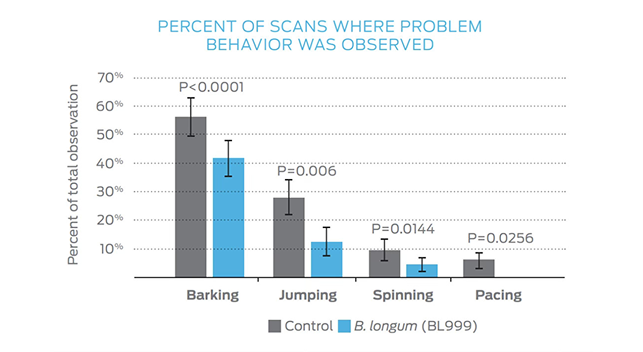 Procento skenů, kde bylo pozorováno problémové chování