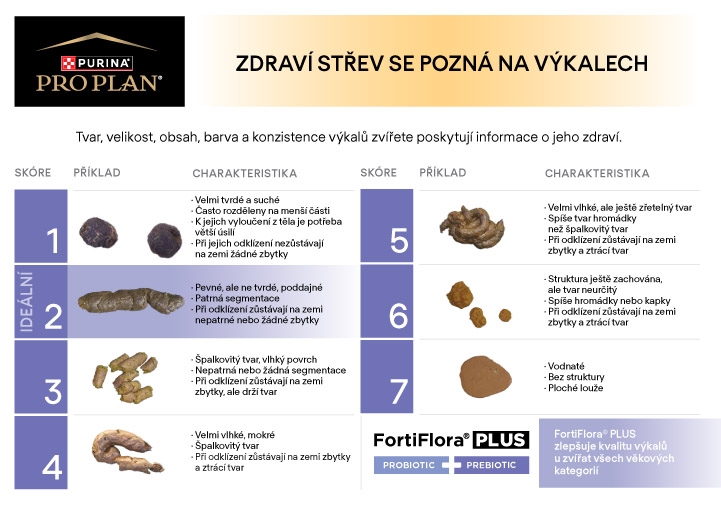 Material 94_Zdraví střev se pozná na výkalech_hodnocení kvality výkalů_veterinární leták.jpg Zdraví střev se pozná na výkalech